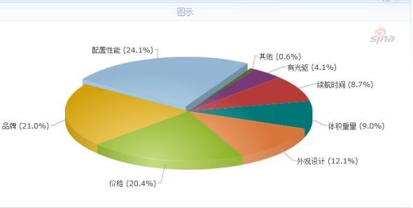 笔记本电脑市场调查报告 超极本受热捧