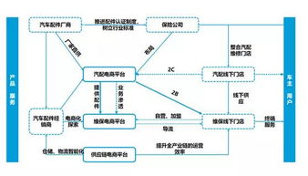 汽车后市场调查研究报告