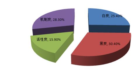 2016-2022年中国木炭行业分析及市场深度调查报告