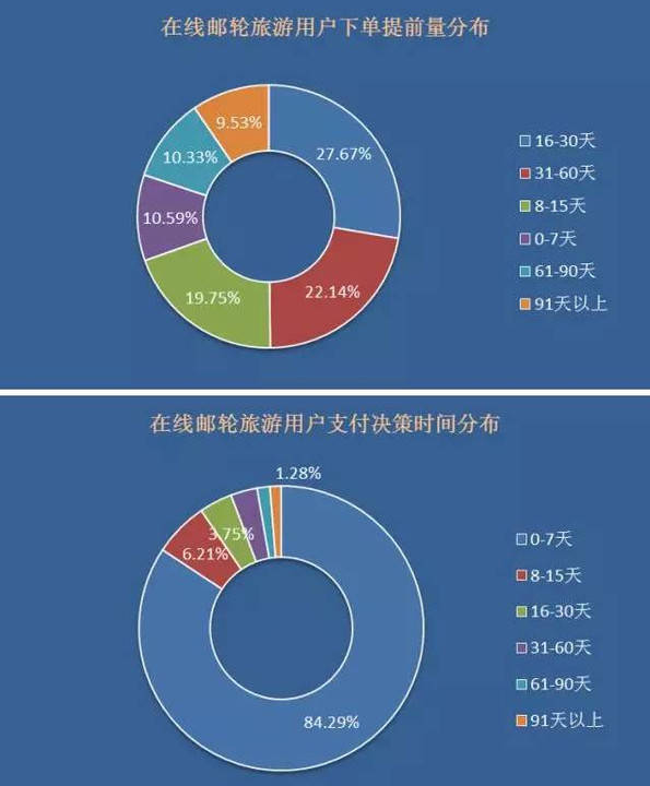 同程邮轮旅游市场认知调查及市场分析